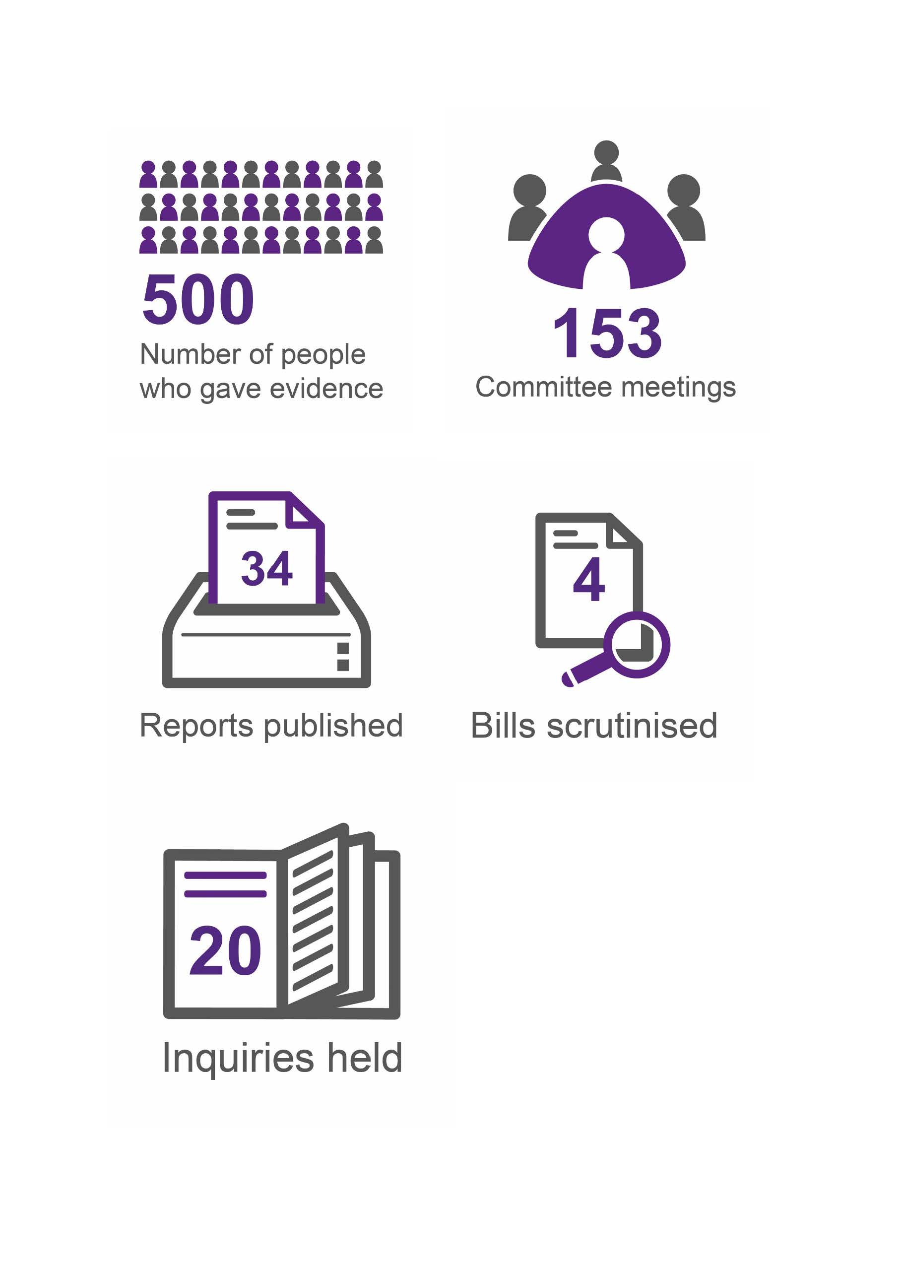 Image shows a number of infographics setting out key statistics for the Education and Skills Committee. This includes the fact that it held 153 committee meetings and heard evidence from 500 people this Parliamentary session. The Committee published 34 reports, scrutinised 4 Bills and held 20 Inquiries.
